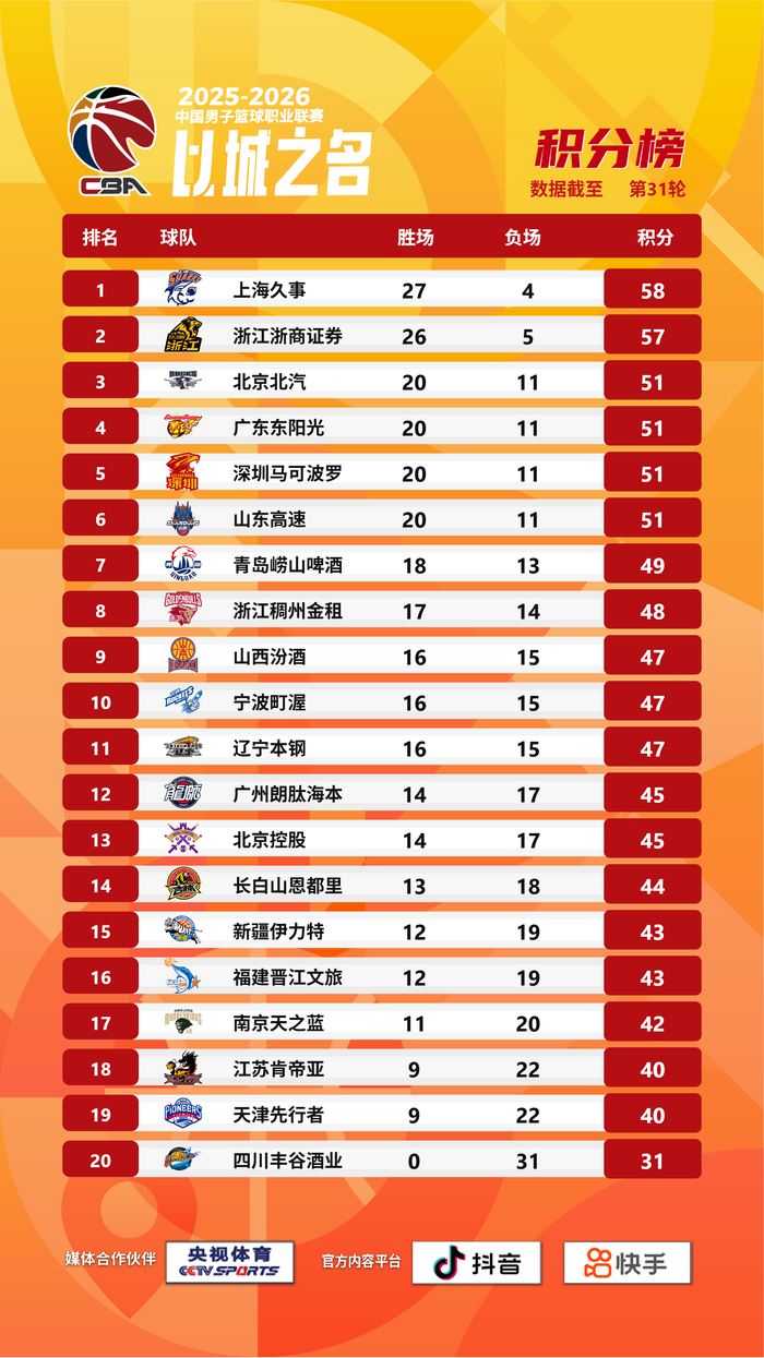 CBA常规赛第三十一轮结束 排名格局发生重大变化